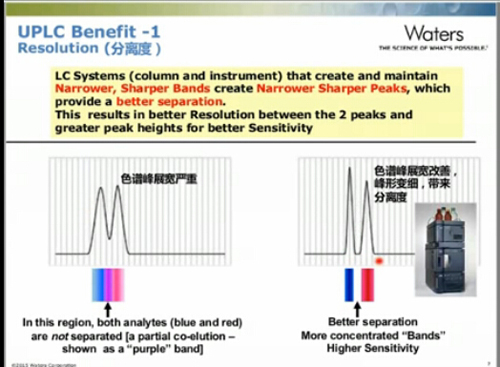沃特世UPLC色谱技术应用及其使用维护