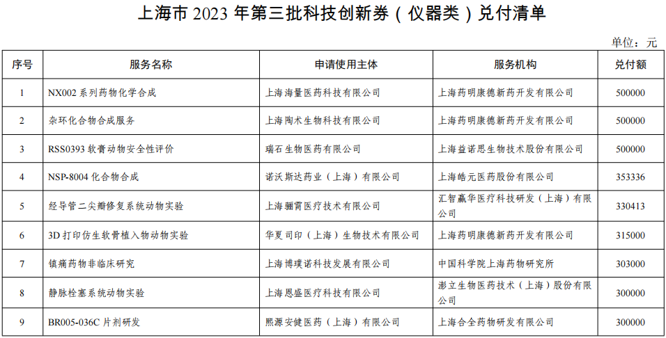 共104家！上海發布2023年第三批科技創新券(儀器類)兌付通知